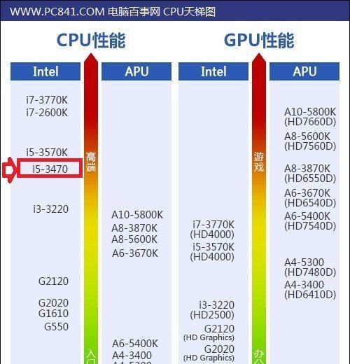 i5-7500处理器的性能如何？（i5-7500处理器的关键性能特点和性能测试结果揭秘）