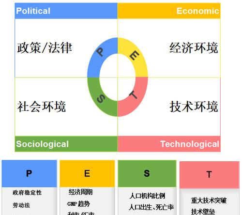 以PEST宏观环境分析为工具，洞察市场潜力和风险（利用PEST宏观环境分析探索市场趋势与竞争态势）