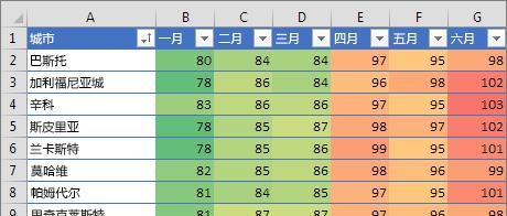 发现数据中的规律——Excel条件格式的应用（通过条件格式让数据一目了然）